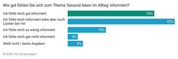 Nur gut jeder dritte Mann fühlt sich beim Thema "gesund leben" gut informiert