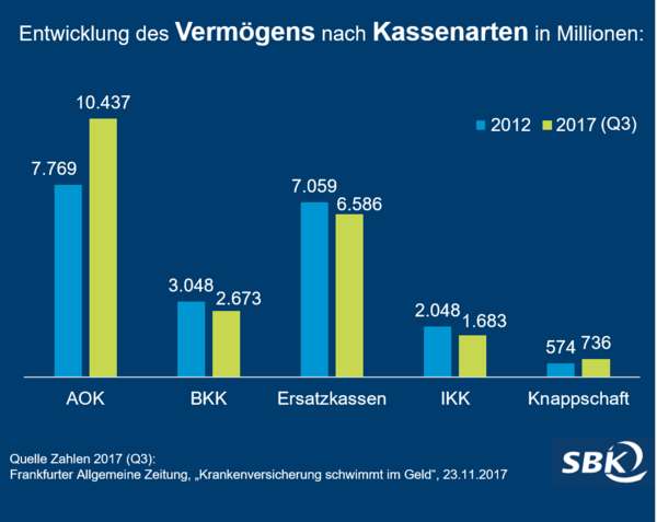 Infografik Vermögensentwicklung nach Kassenarten