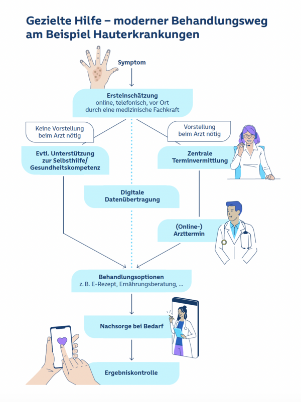 Idealtypischer Behandlungsweg in der Dermatologie