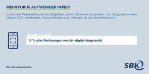 Infografik über die Nutzung des Dokumenten Uploads in Meine SBK