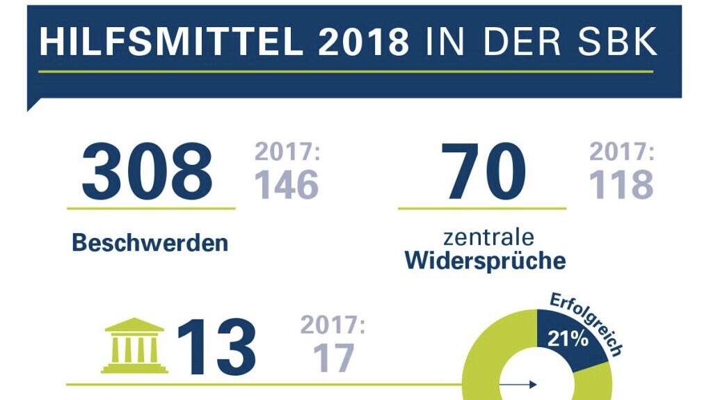 Die Infografik zeigt die Zahl der Beschwerden und Widersprüche in 2018