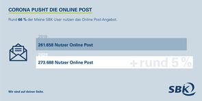 Infografik über die Nutzung der Online-Post in Meine SBK