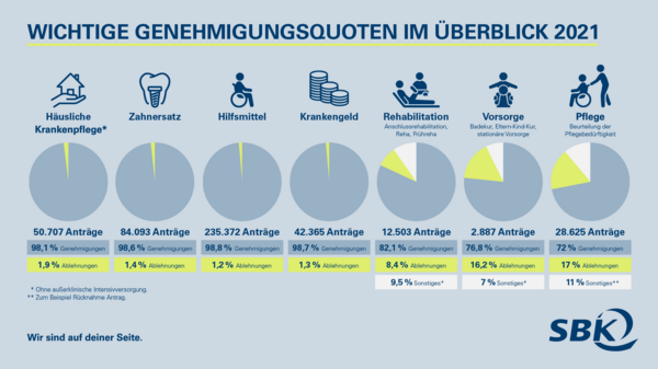Infografik zu Genehmigungsquoten ausgewählter Leistungen bei der SBK 2021