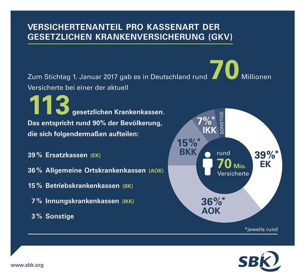 Infografik Versichertenanteil pro Kassenart GKV