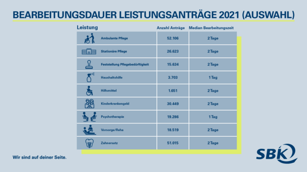 Infografik Bearbeitungsdauer ausgewählter Leistungen bei der SBK 2021