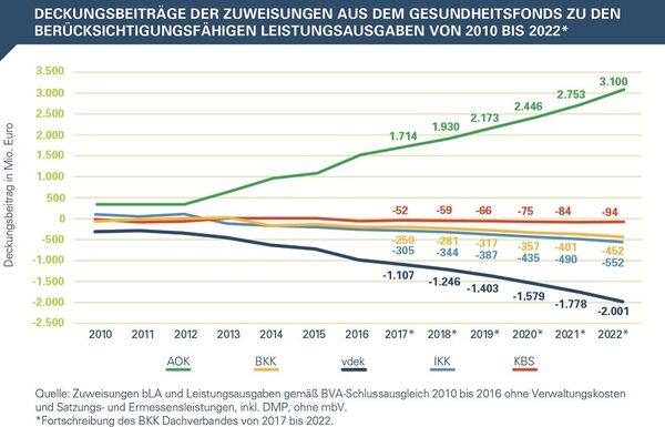 Infografik Deckungsbeiträge von 2010 bis 2022