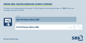 Infografik über die Nutzung der Online-Geschäftsstelle Meine SBK