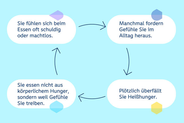 Illustration mit Informationen zur emotionalen Ernährung