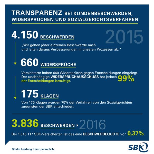 Infografik Beschwerden, Widersprüche und Klagen 2015