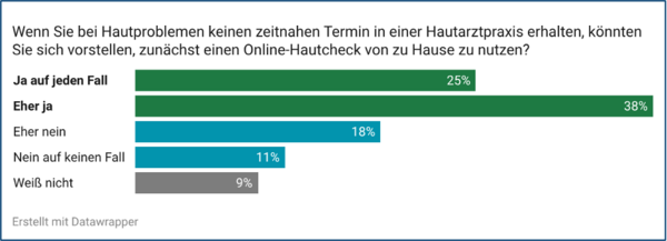 Grafik zeigt: Eine Merheit ist offen, Online-Hautchecks zu nutzen