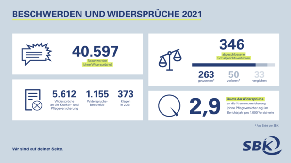 Infografik zu Beschwerden und Widersprüchen bei der SBK 2021