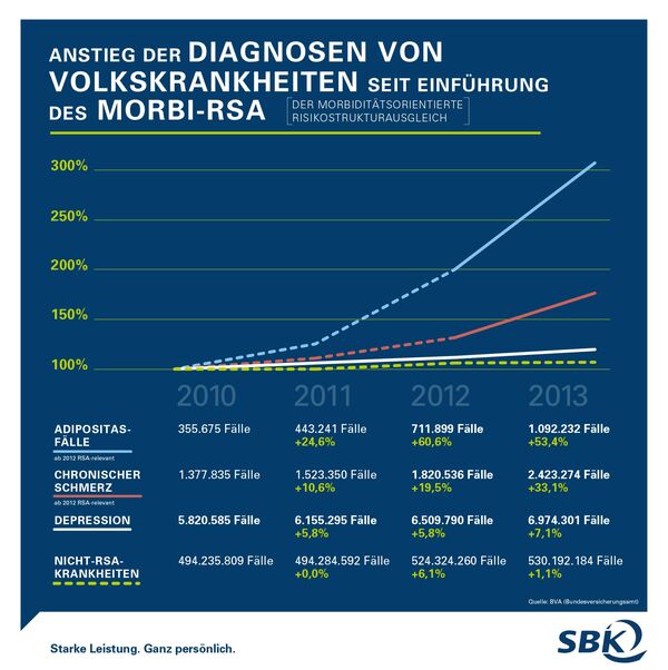 Infografik Anstieg der Volkskrankheiten