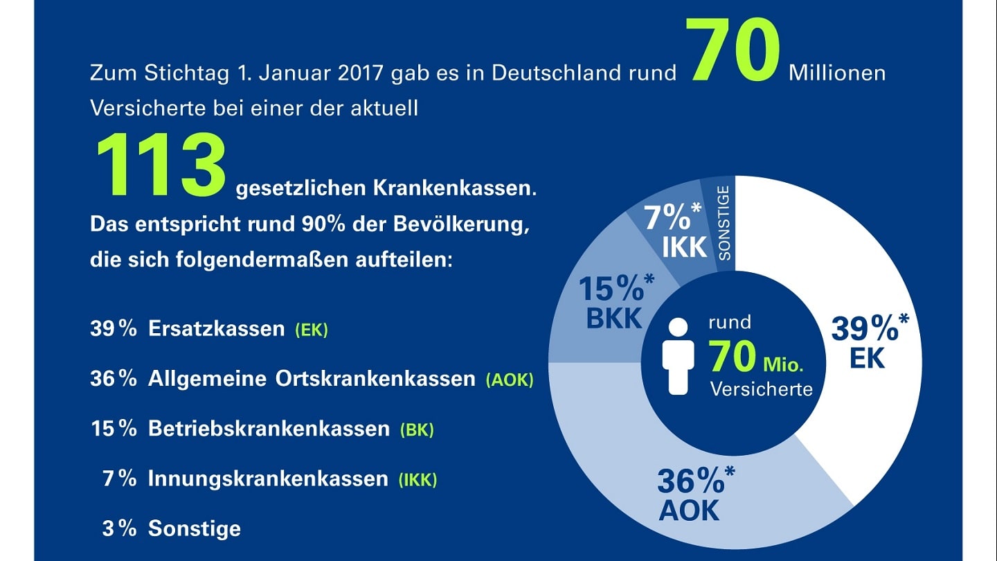 Infografik Versichertenanteil pro Kassenart GKV