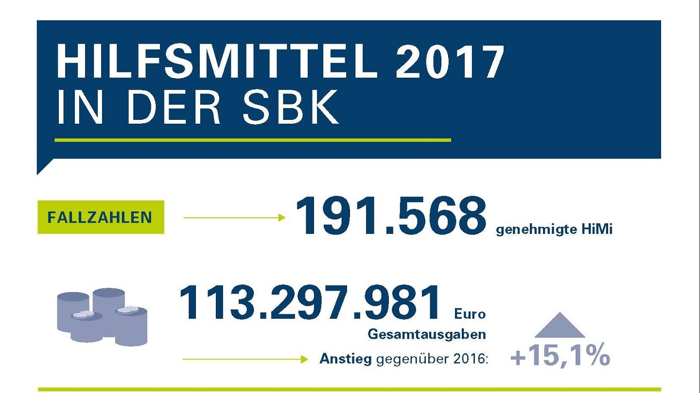 Infografik Hilfsmittel-Versorgung