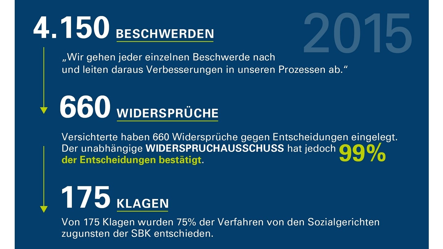 Infografik Beschwerden, Widersprüchen und Klagen 2015